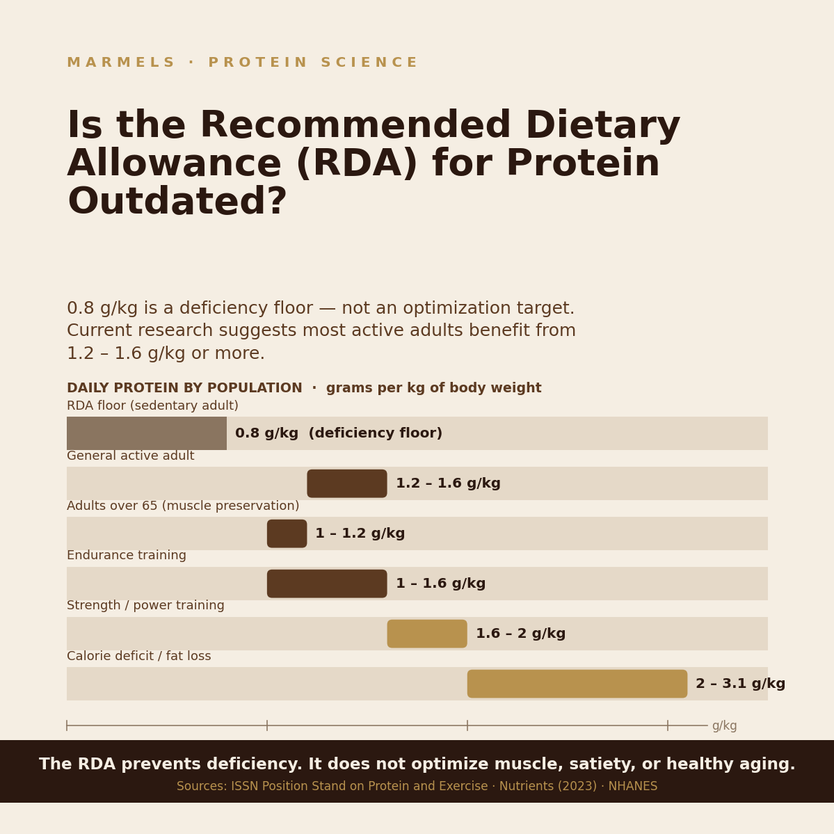 Chart showing why the Recommended Dietary Allowance (RDA) for protein is outdated compared to current research-based intakes