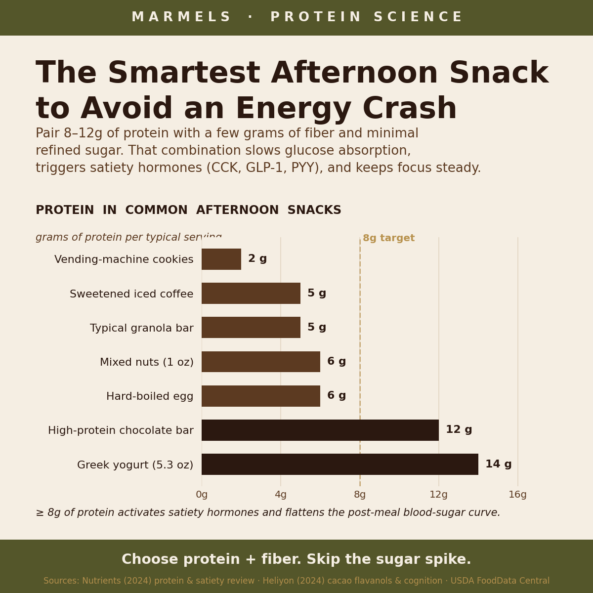 Chart comparing protein content of common afternoon snacks, showing why an afternoon snack to avoid an energy crash needs at least 8 grams of protein