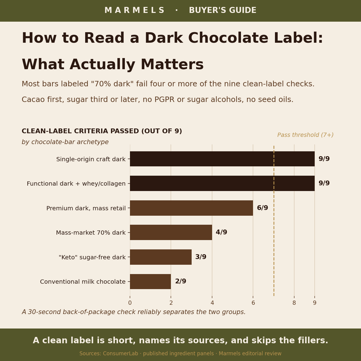 Annotated dark chocolate label showing how to read a dark chocolate label, with the ingredient list, cacao percentage, sweetener, and emulsifier fields highlighted