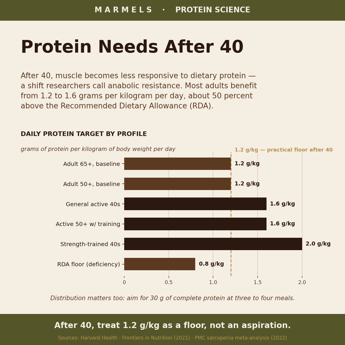 Bar chart comparing daily protein targets in grams per kilogram by age and activity level — Recommended Dietary Allowance, active adults in their 40s, strength-trained adults, and adults 50 and older
