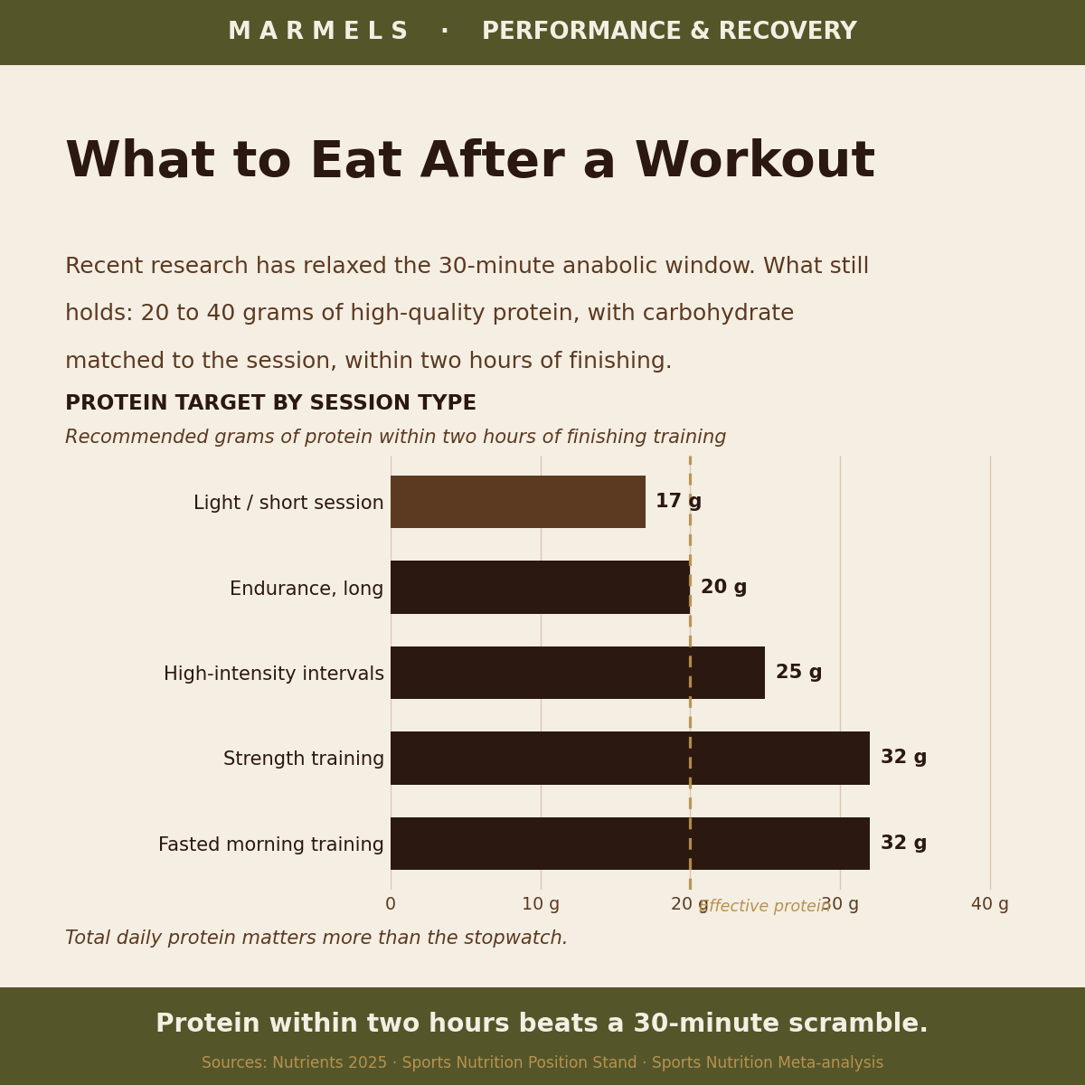 Bar chart of protein and carbohydrate targets for the best post-workout snack across strength, endurance, high-intensity interval training, and light sessions