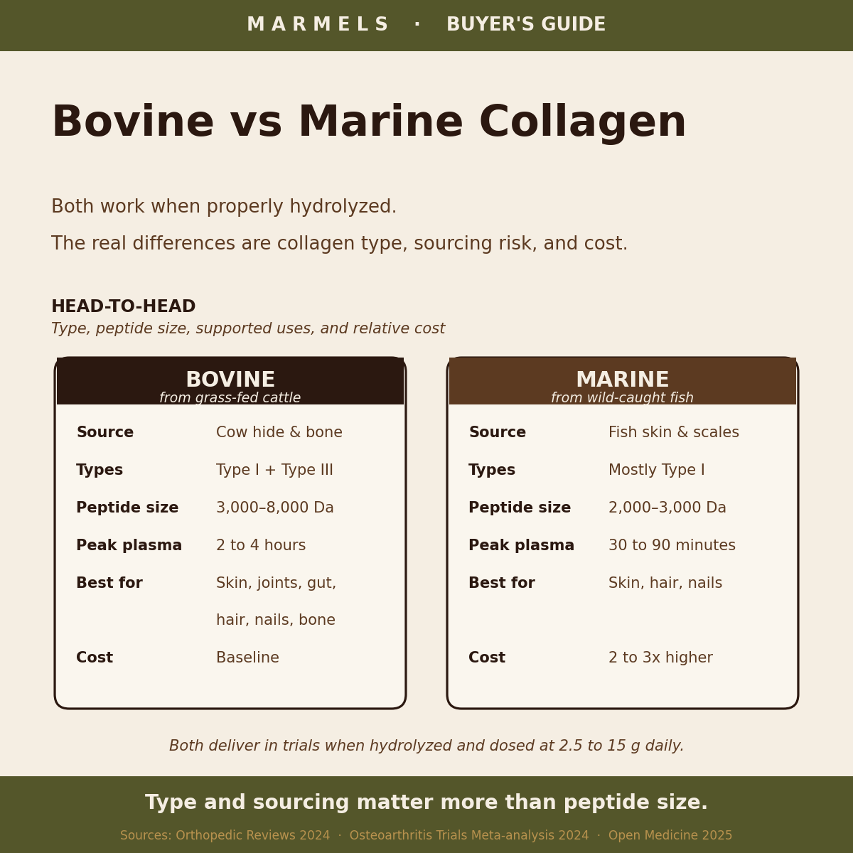 Side-by-side comparison panel of bovine vs marine collagen showing collagen types, peptide size, supported uses, and relative cost