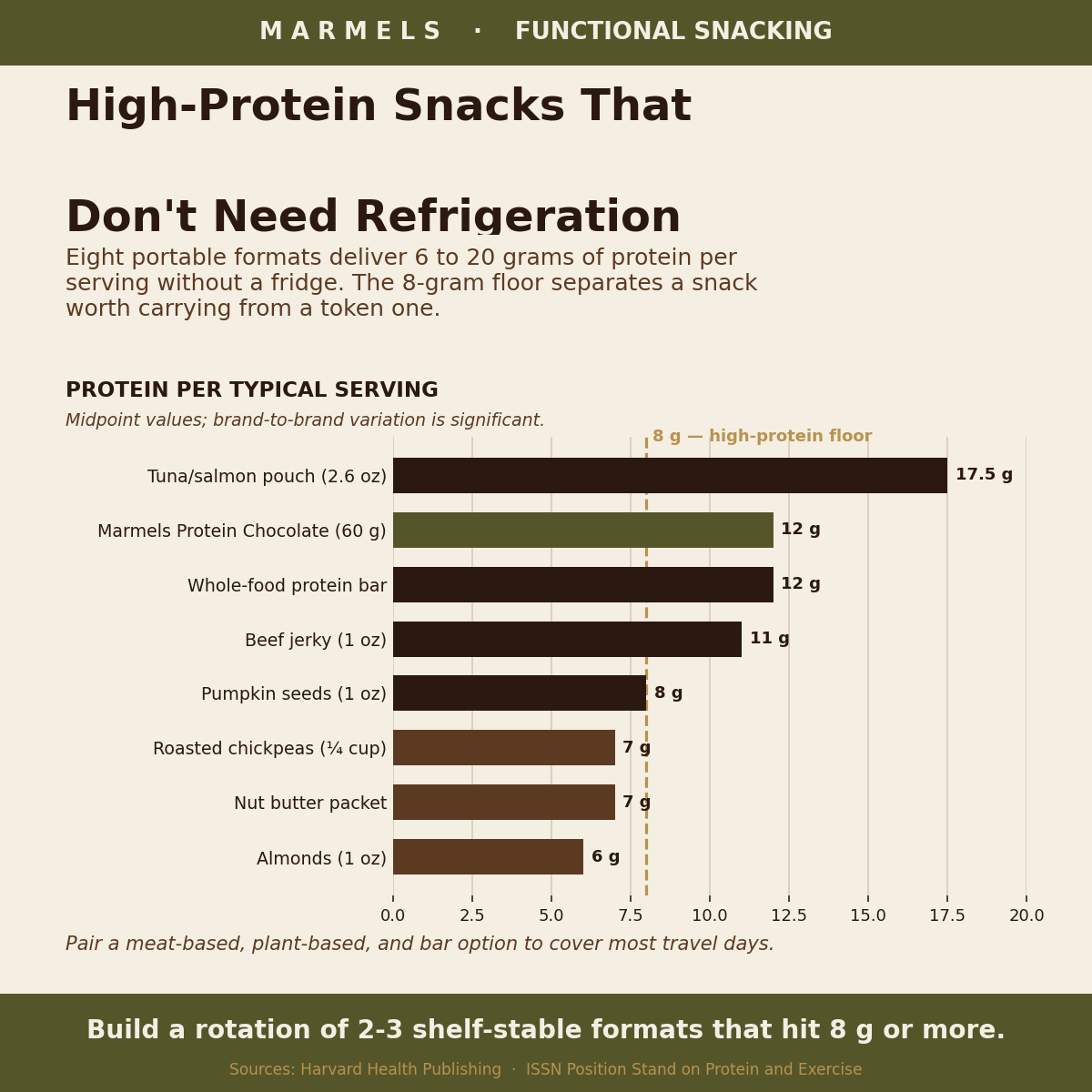 Bar chart comparing protein content of eight high-protein snacks that don't need refrigeration — tuna pouches, whole-food bars, Marmels Protein Chocolate, jerky, pumpkin seeds, chickpeas, nut butter, almonds