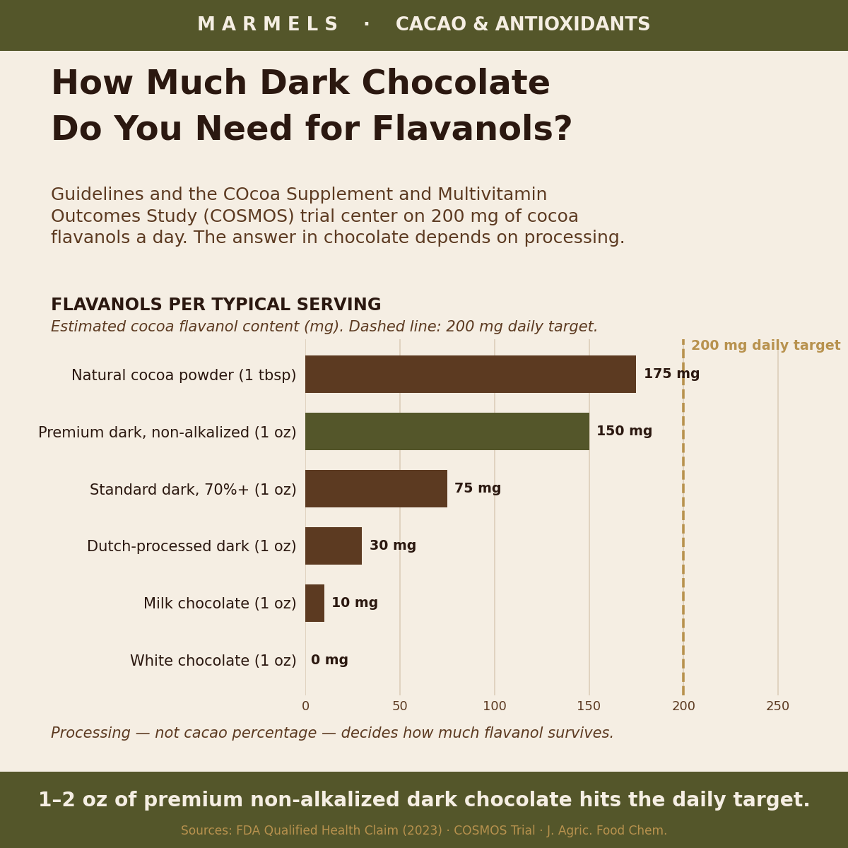 How Much Dark Chocolate Do You Need for Flavanols?
