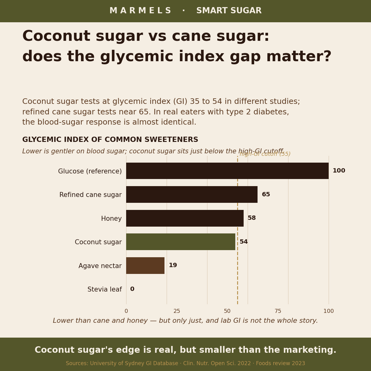 Bar chart comparing the glycemic index of common sweeteners — glucose, refined cane sugar, honey, coconut sugar, agave nectar, and stevia leaf extract — with a high-glycemic-index threshold line at 55