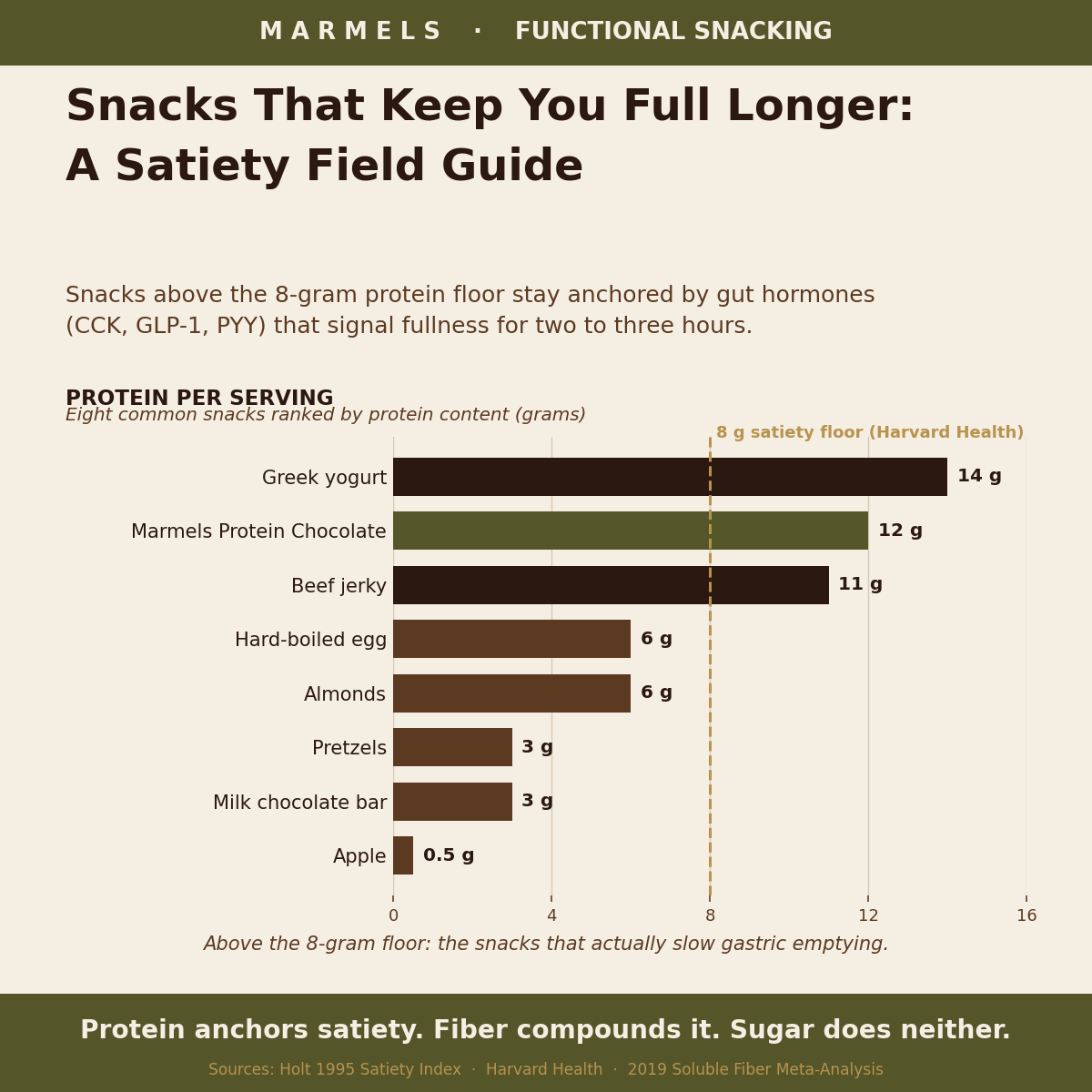 Bar chart comparing protein content of common snacks — Greek yogurt, Marmels Protein Chocolate, beef jerky, hard-boiled egg, almonds, apple, pretzels, milk chocolate bar — with an 8-gram satiety floor threshold line