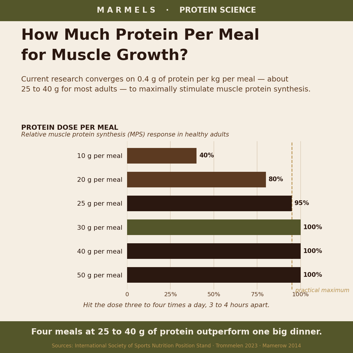 Bar chart of muscle protein synthesis response across per-meal protein doses from 10 to 50 grams, with the 30-gram dose highlighted as the practical maximal threshold