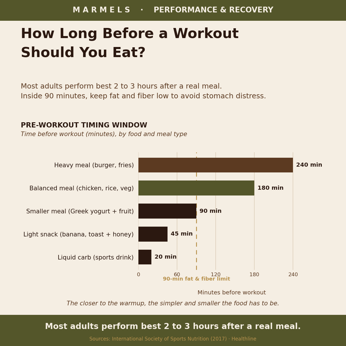 How long before a workout should you eat? Most adults perform best 2 to 3 hours after a real meal. Here is the research-backed timing guide.