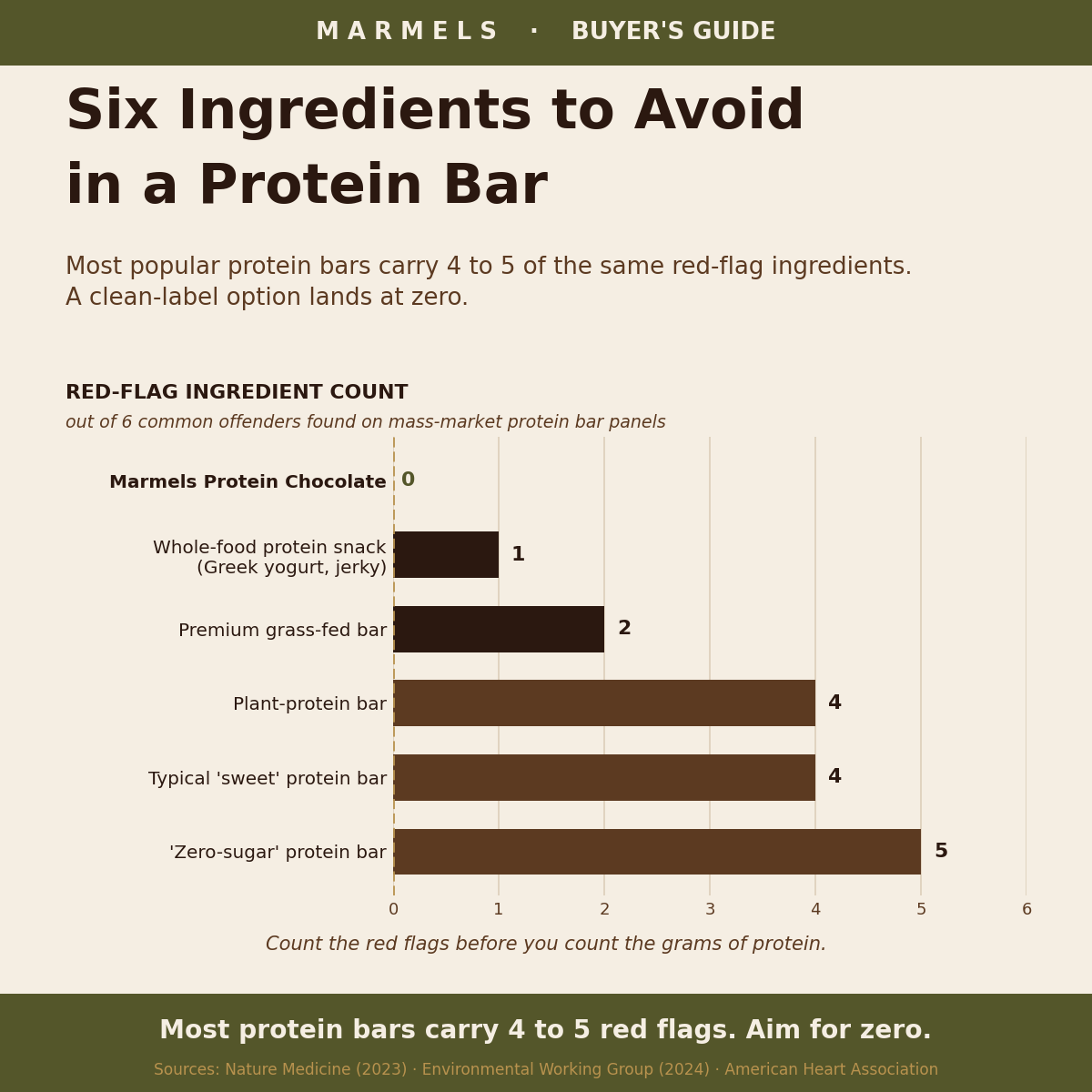 Bar chart counting the six common red-flag ingredients to avoid in protein bars across typical bar categories, with a clean-label dark chocolate option highlighted at zero red flags