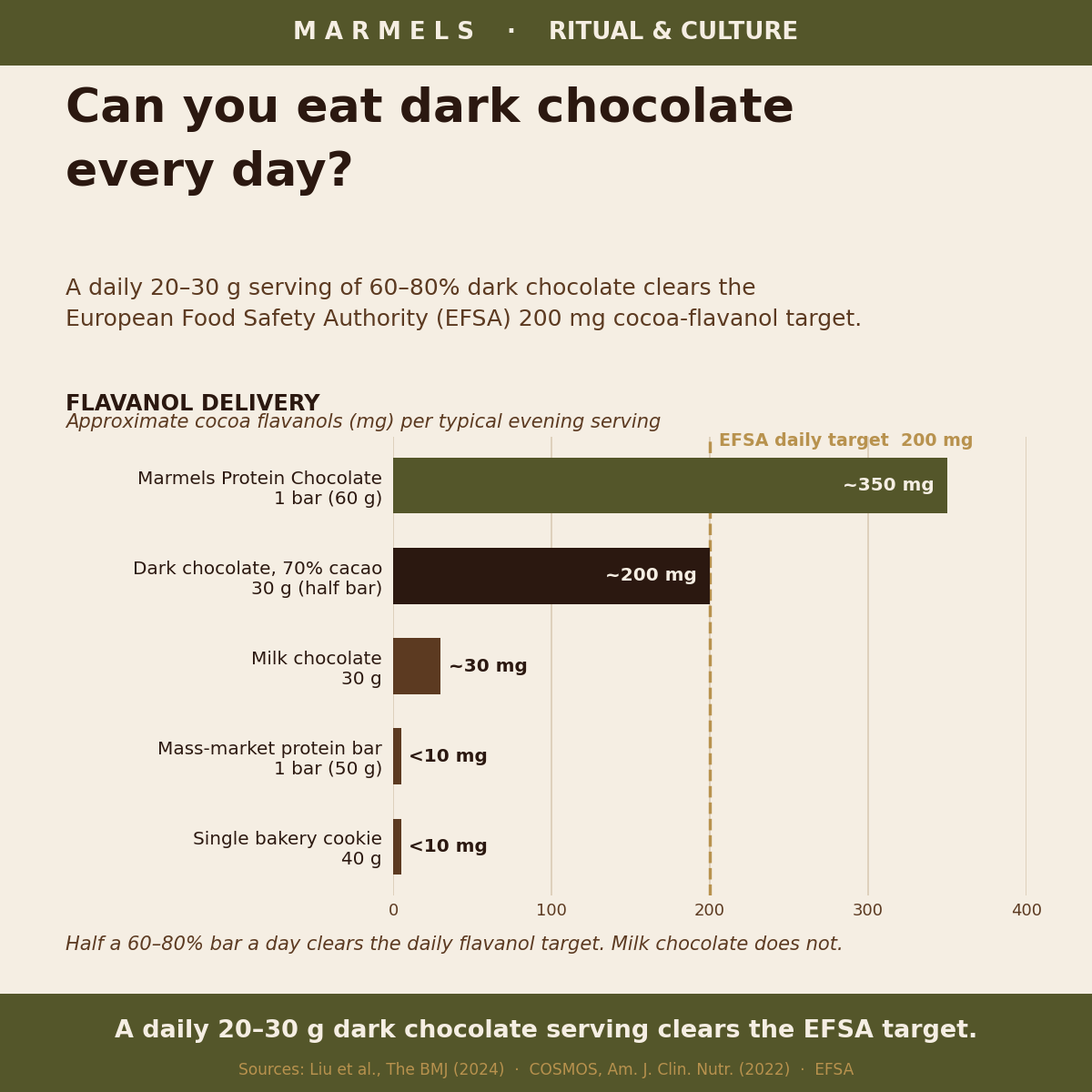 Bar chart comparing daily flavanol delivery for common evening sweet options against the 200-milligram European Food Safety Authority (EFSA) target, with a daily dark chocolate serving highlighted as the practical sweet spot