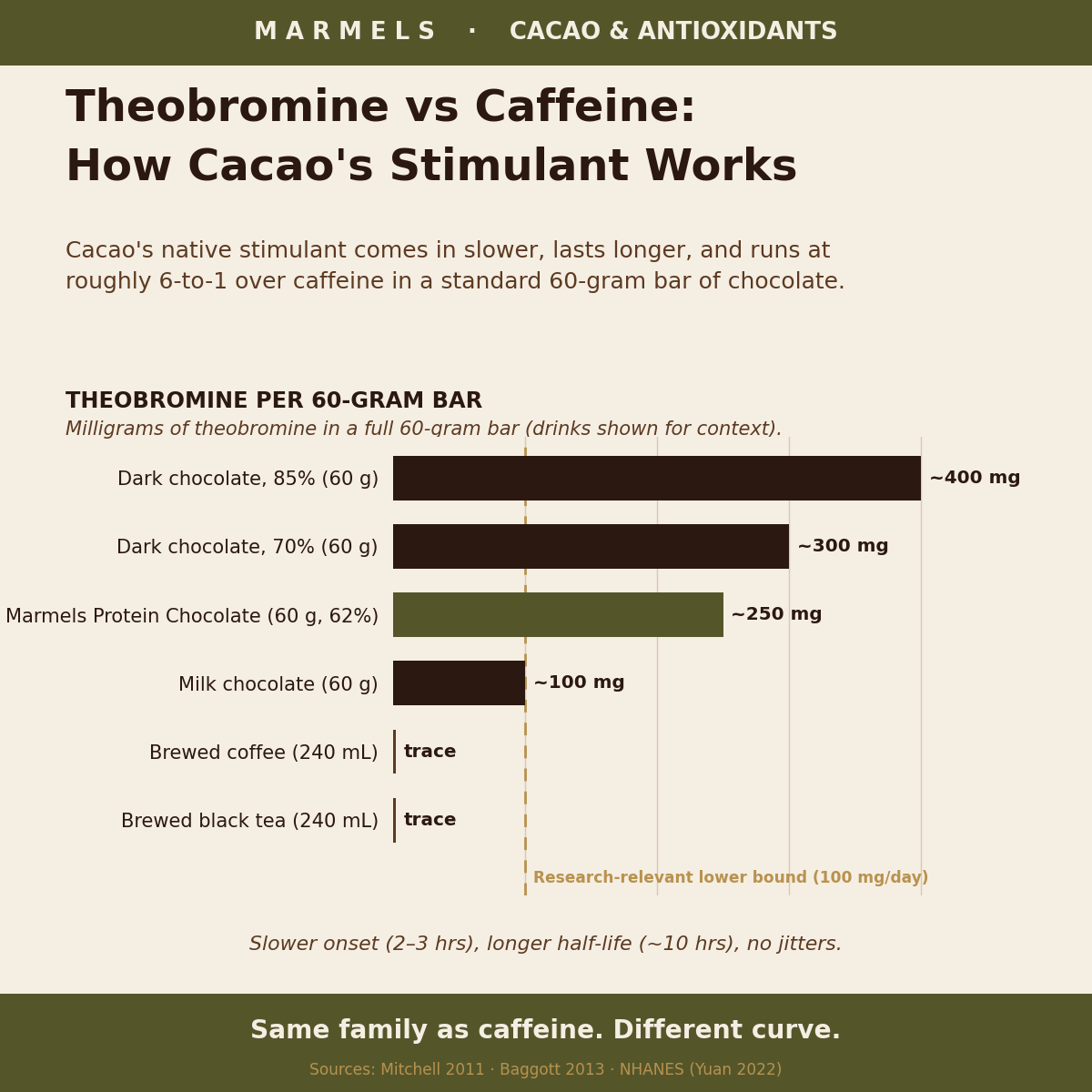 Bar chart comparing theobromine content per serving across dark chocolate, milk chocolate, coffee, and tea, with the Marmels Protein Chocolate bar highlighted as the highest theobromine serving