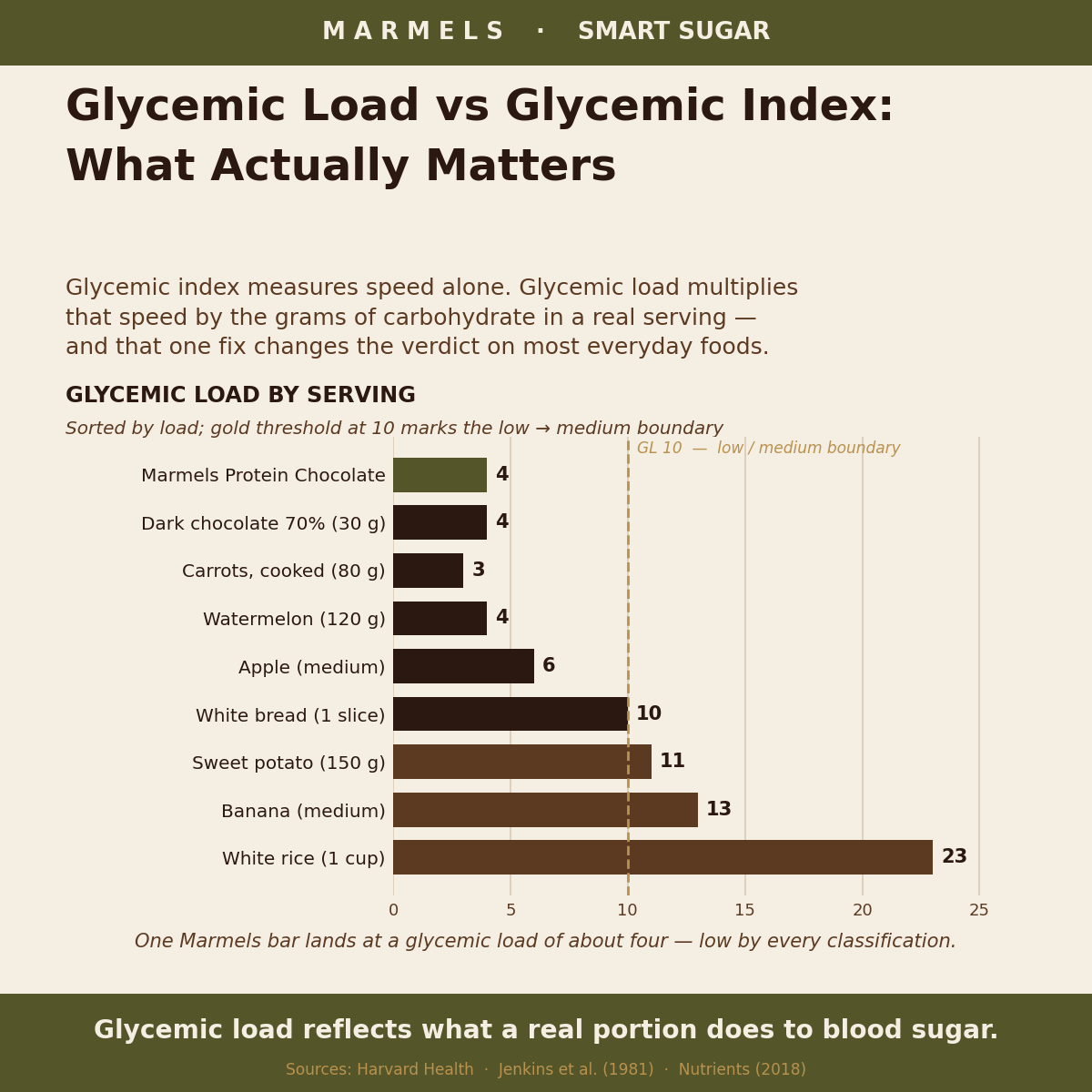 Glycemic Load vs Glycemic Index: What Actually Matters