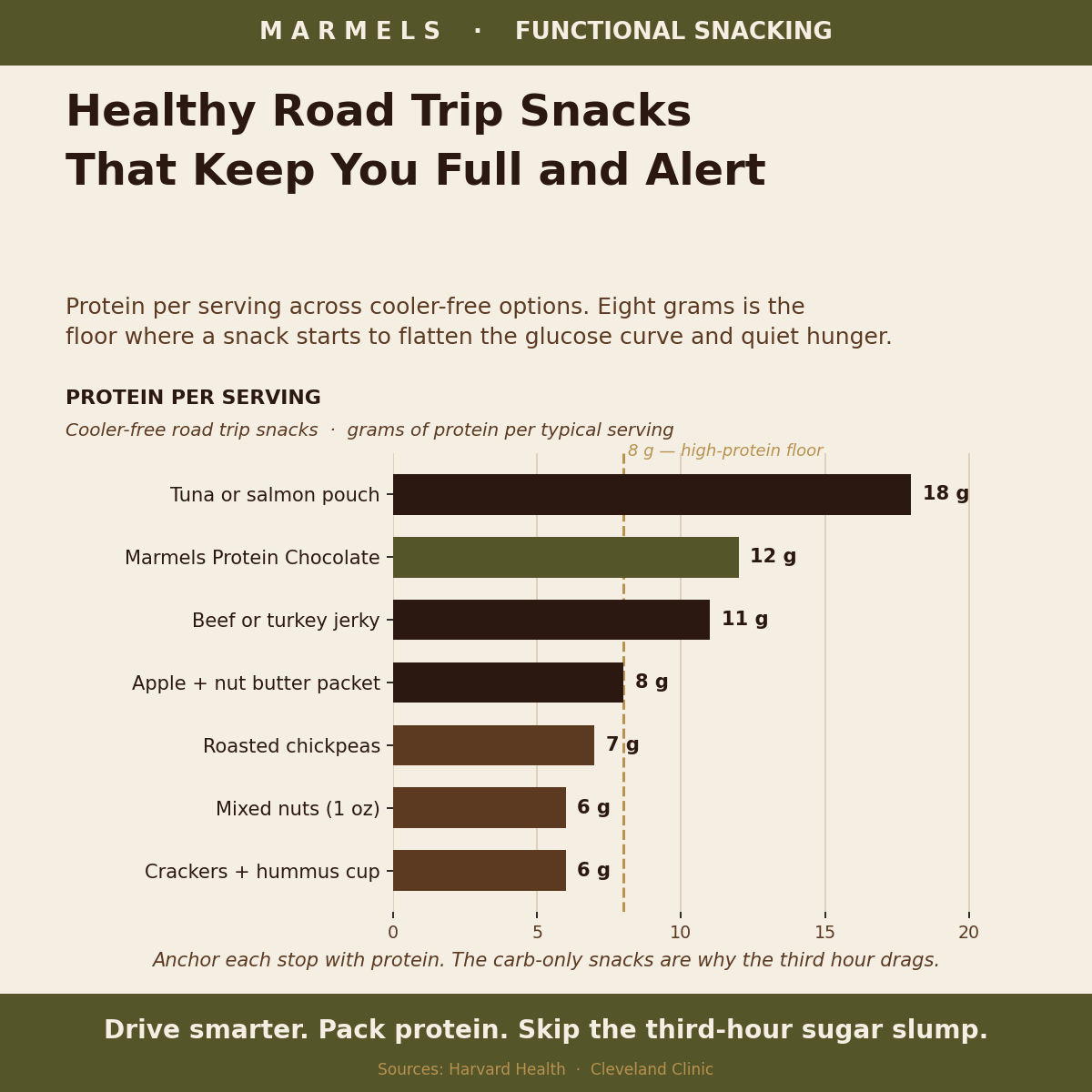 Healthy Road Trip Snacks That Keep You Full and Alert