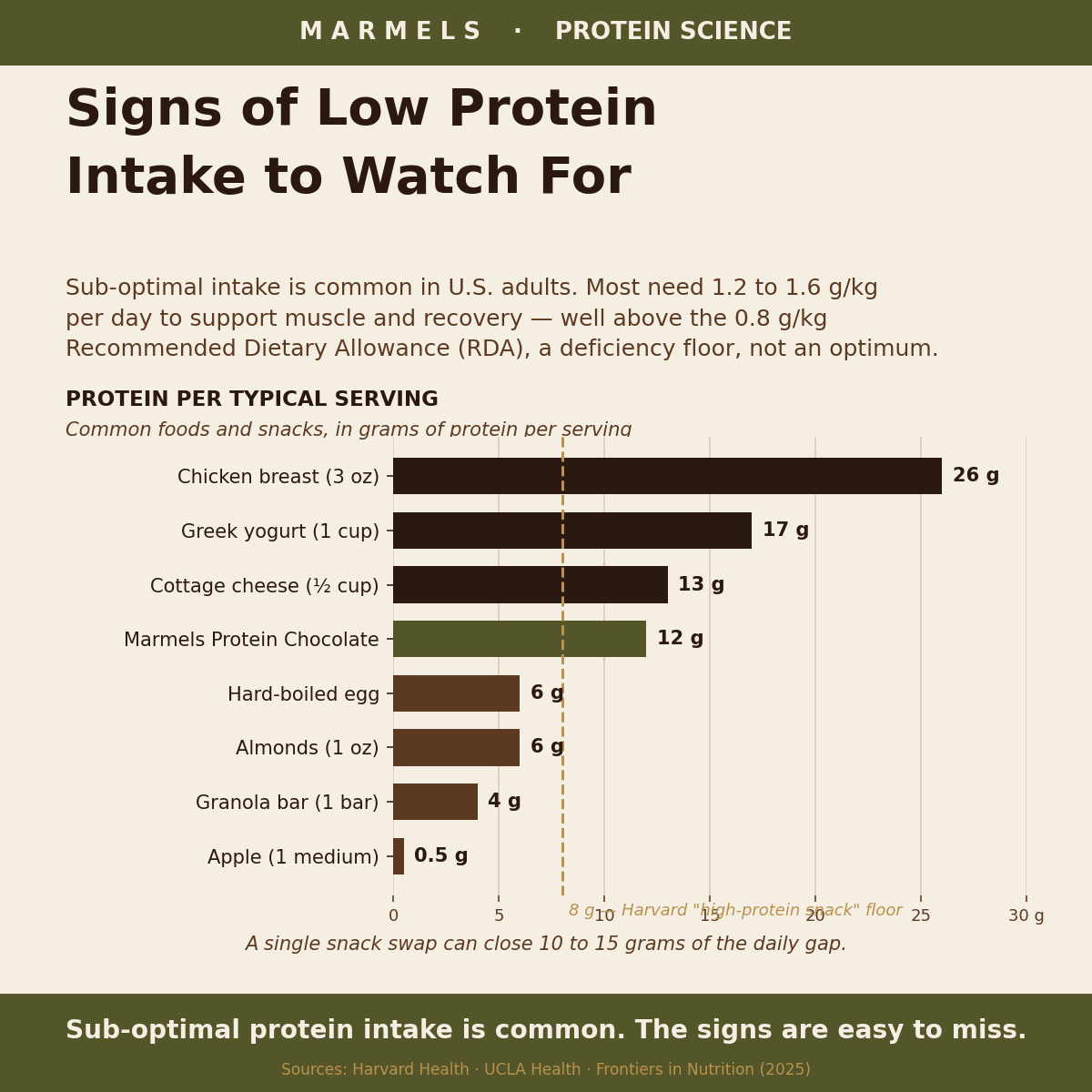 Signs of Low Protein Intake: 7 Quiet Symptoms to Watch For