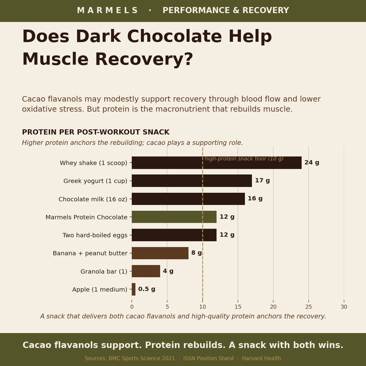 Does Dark Chocolate Help Muscle Recovery After Exercise?