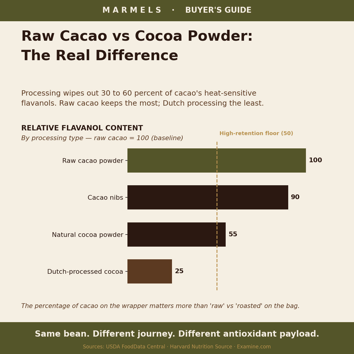 Raw Cacao vs Cocoa Powder: What's the Real Difference?