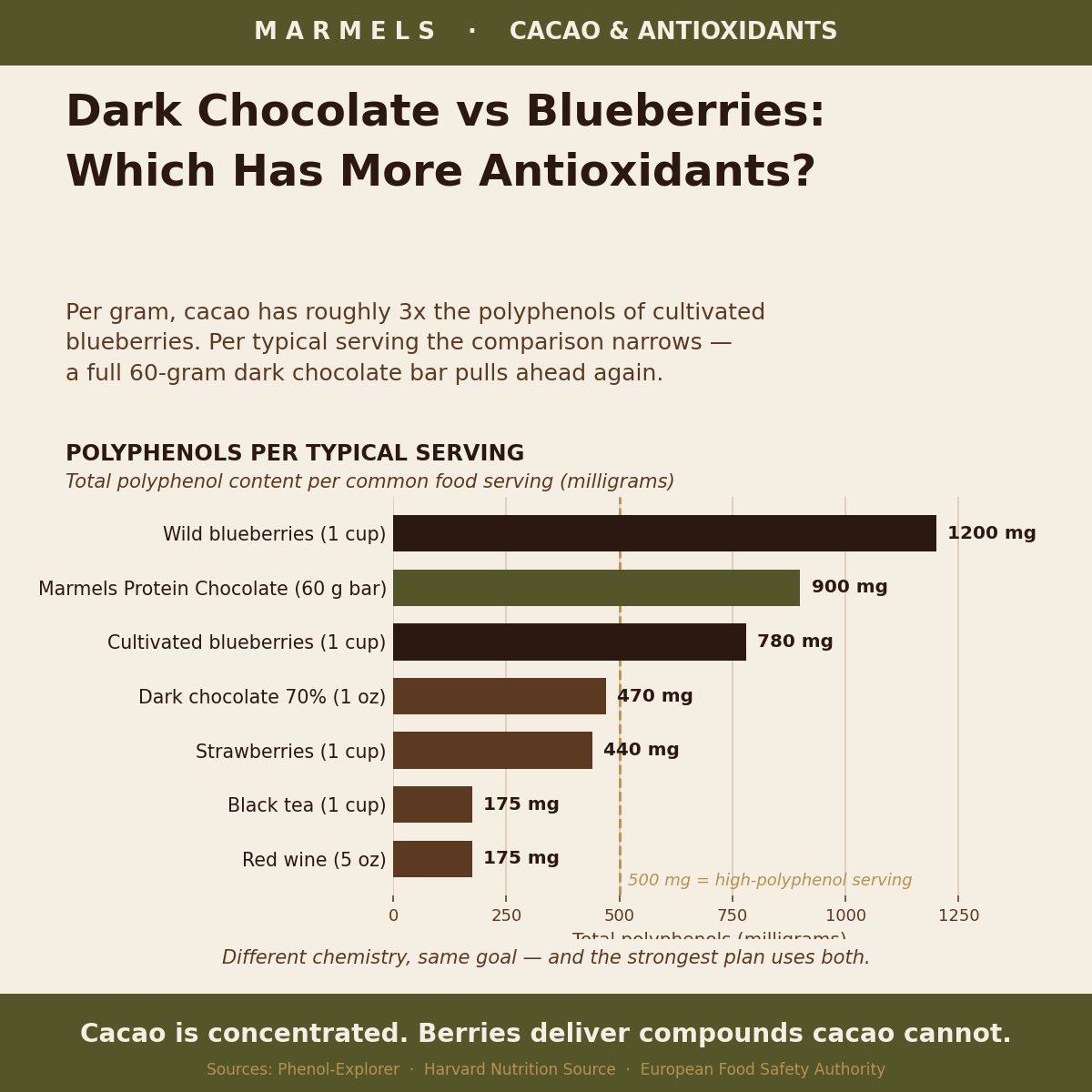 Dark Chocolate vs Blueberries: Which Has More Antioxidants?