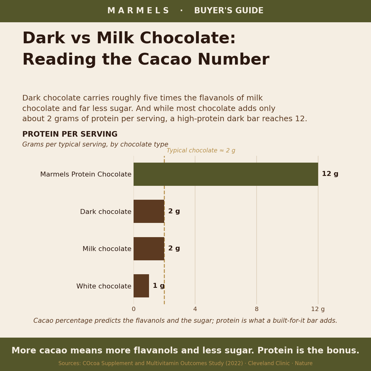 Dark Chocolate vs Milk Chocolate: A Nutrition Comparison