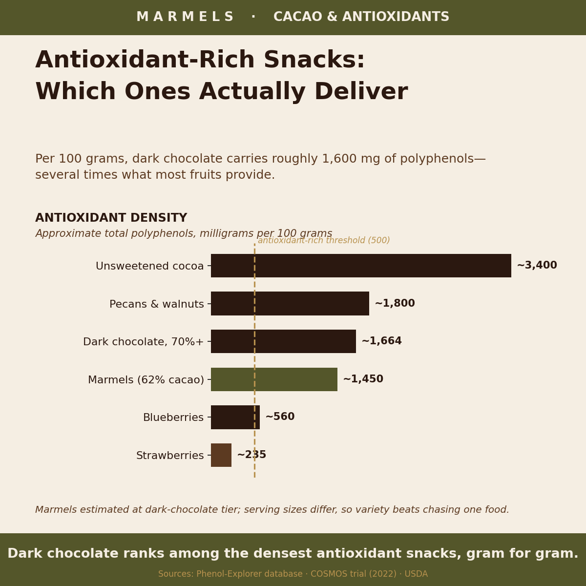 Antioxidant-Rich Snacks: Which Ones Actually Deliver