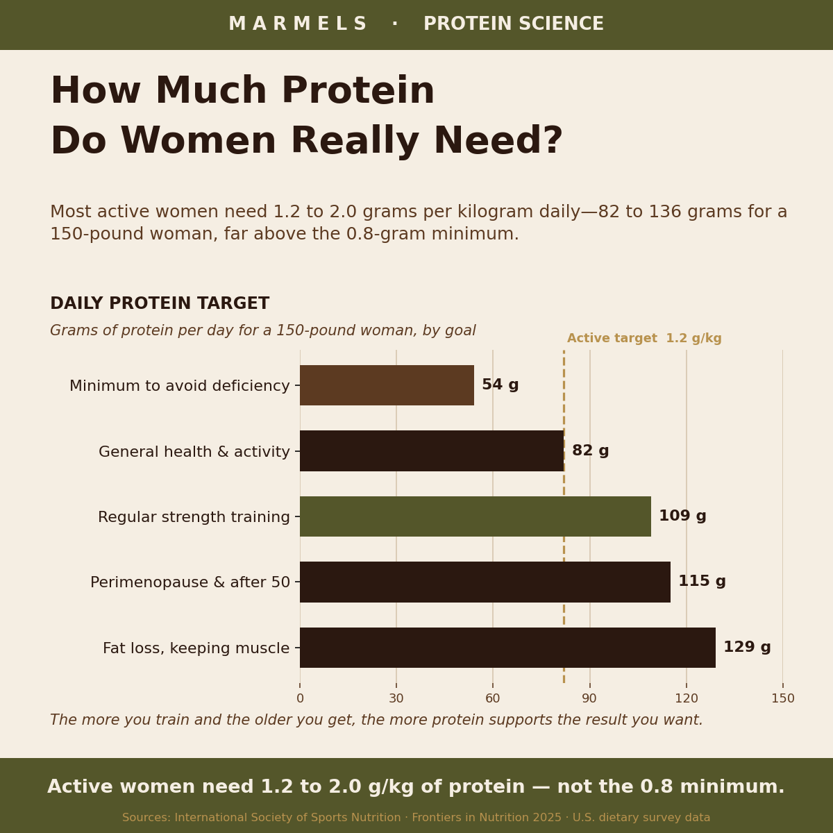 How Much Protein Do Women Need? What the Research Says