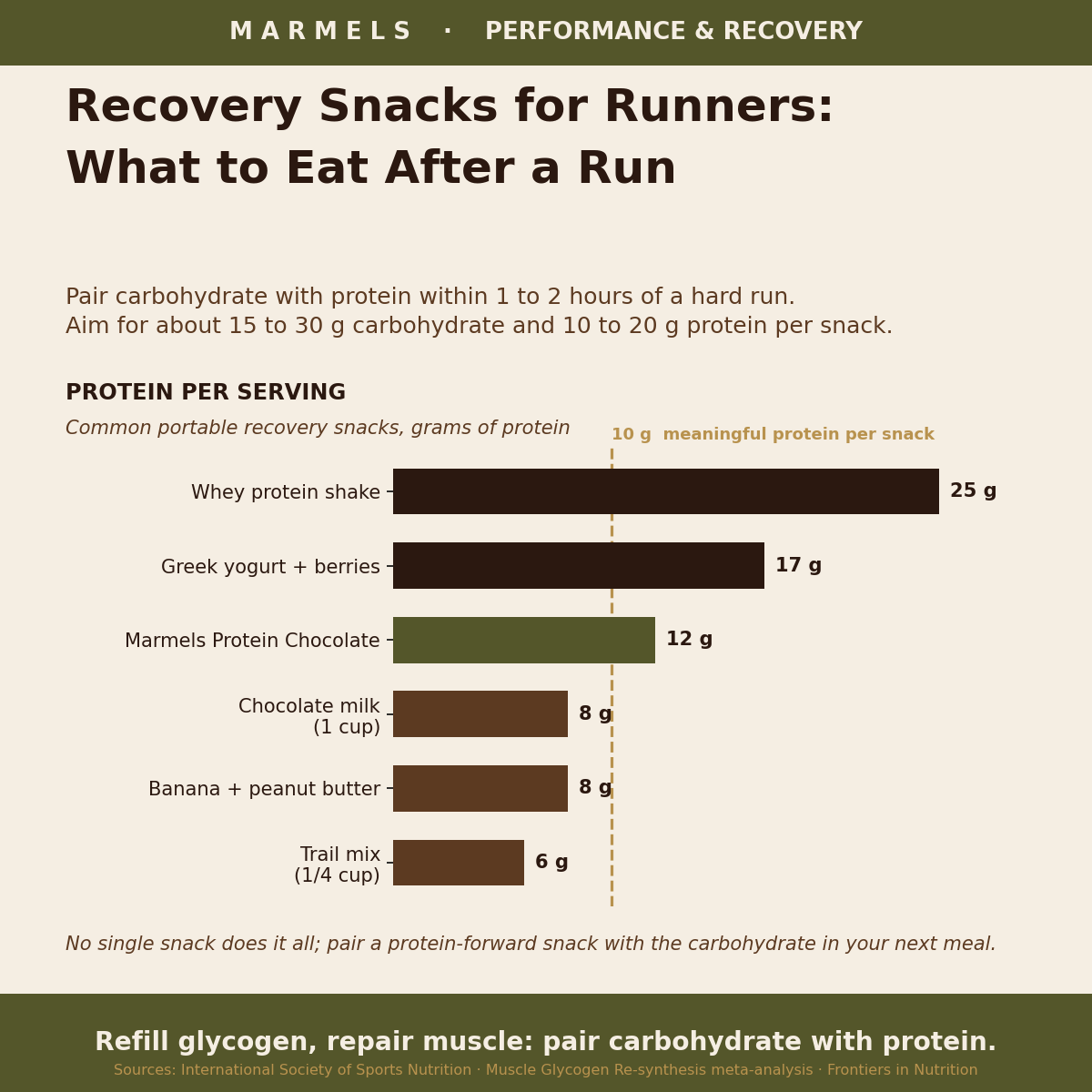 Recovery Snacks for Runners: What to Eat After a Run