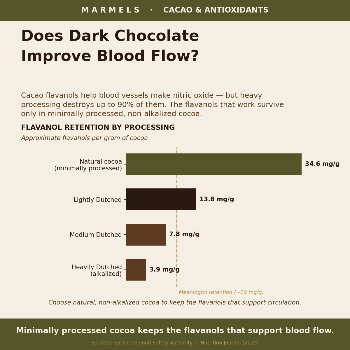 Does Dark Chocolate Improve Blood Flow? The Science
