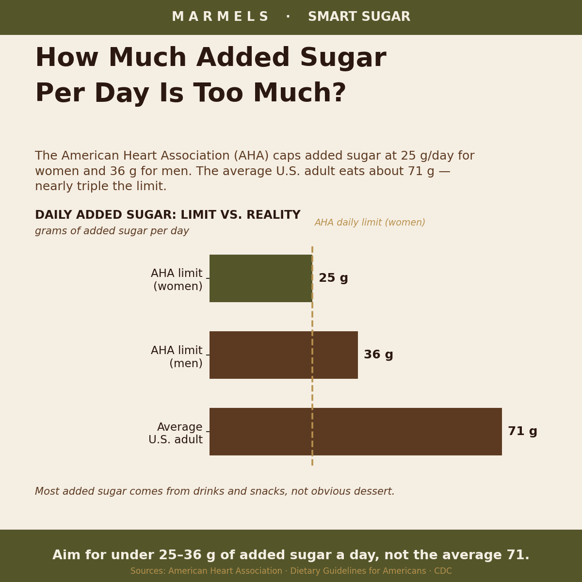 How Much Added Sugar Per Day Is Too Much? The Limits