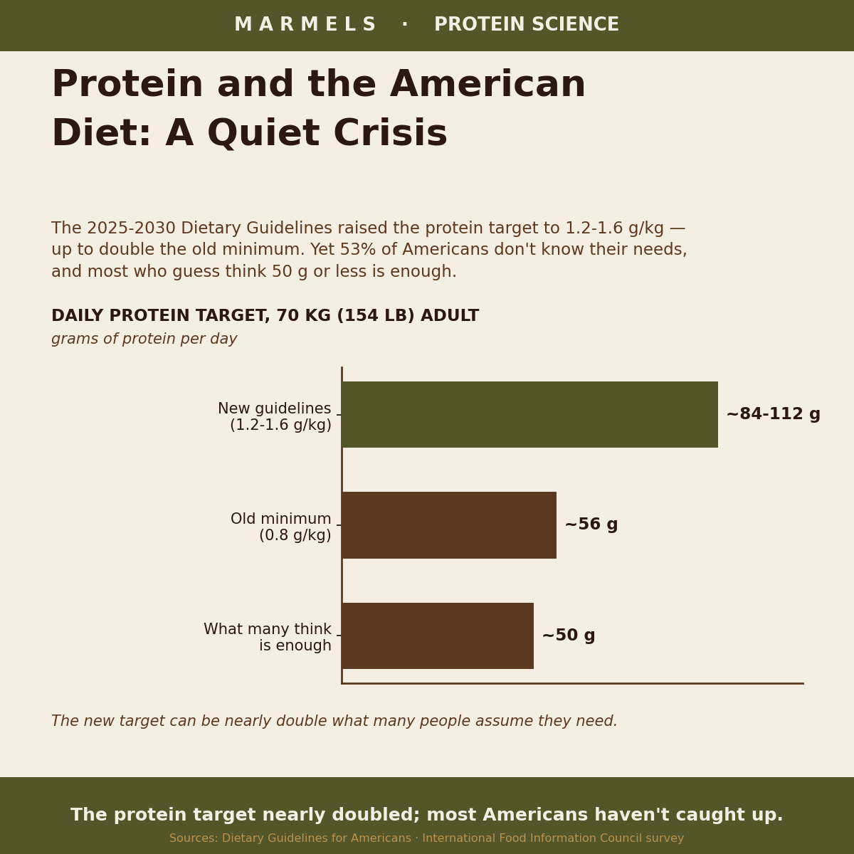 Protein and the American Diet: A Quiet Nutrition Crisis