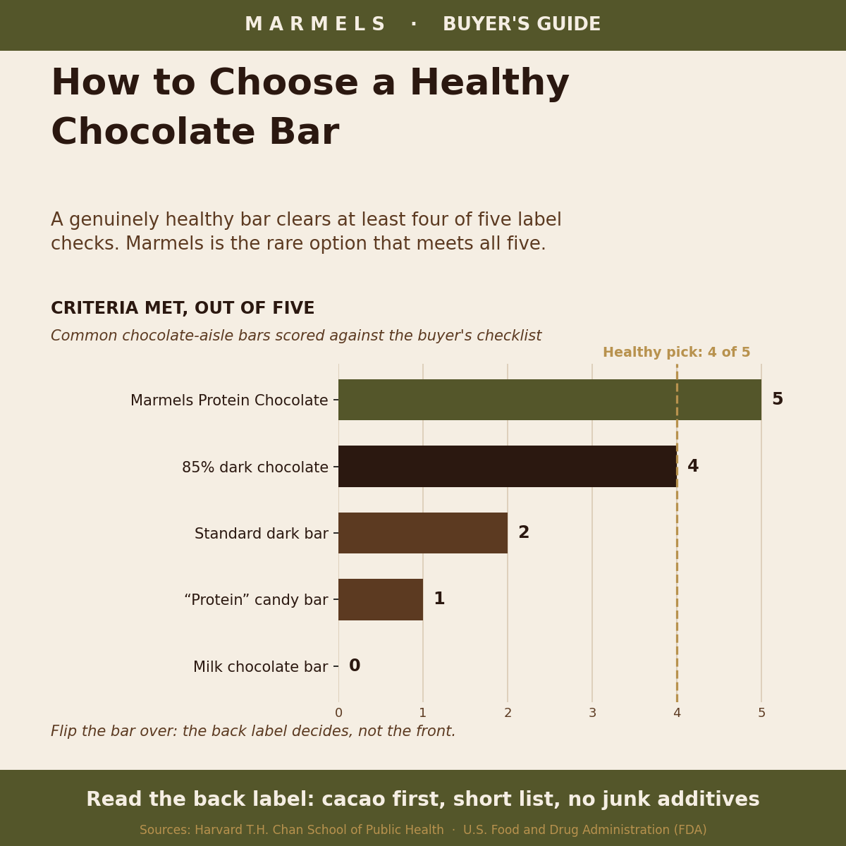 How to Choose a Healthy Chocolate Bar: A Buyer's Guide