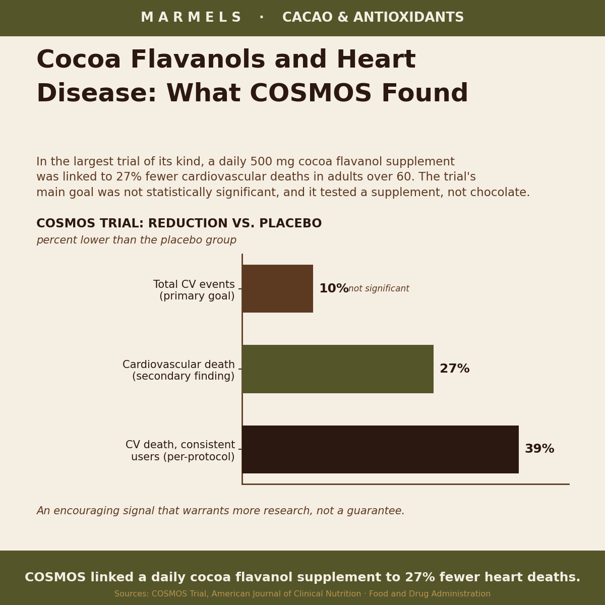 Cocoa Flavanols and Heart Disease: What COSMOS Found