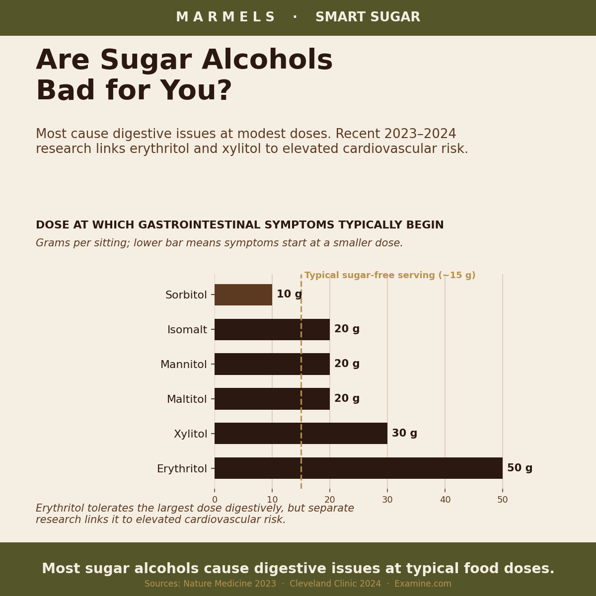 Are Sugar Alcohols Bad for You? What the Research Shows
