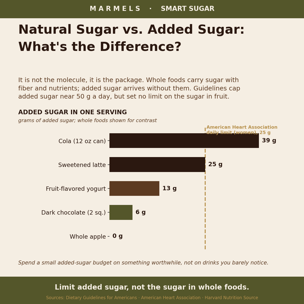 Natural Sugar vs. Added Sugar: What's the Difference?