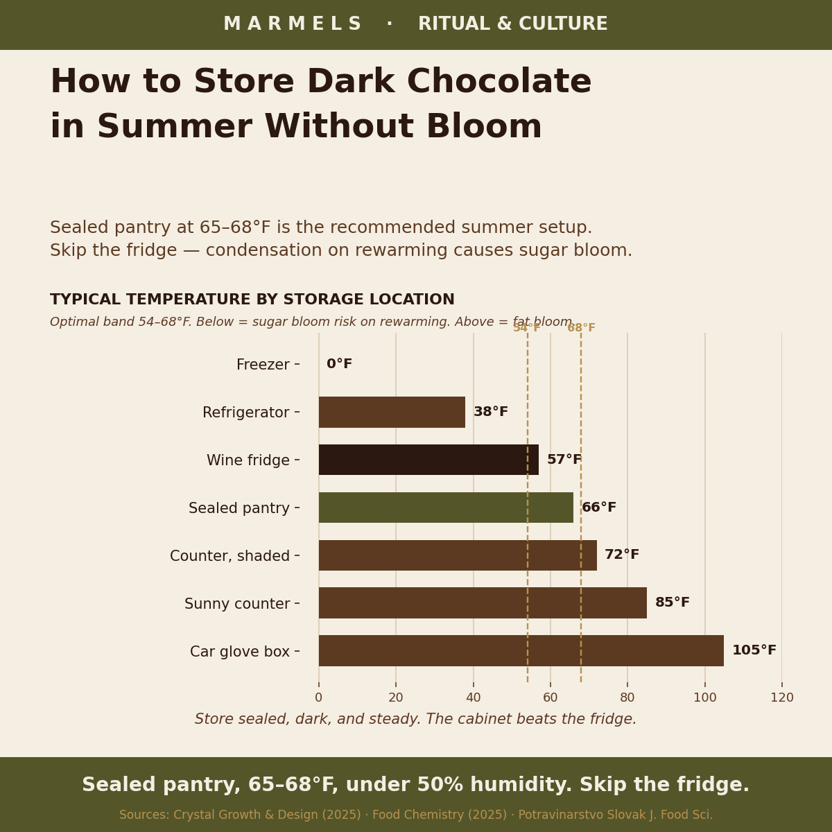 How to Store Dark Chocolate in Summer