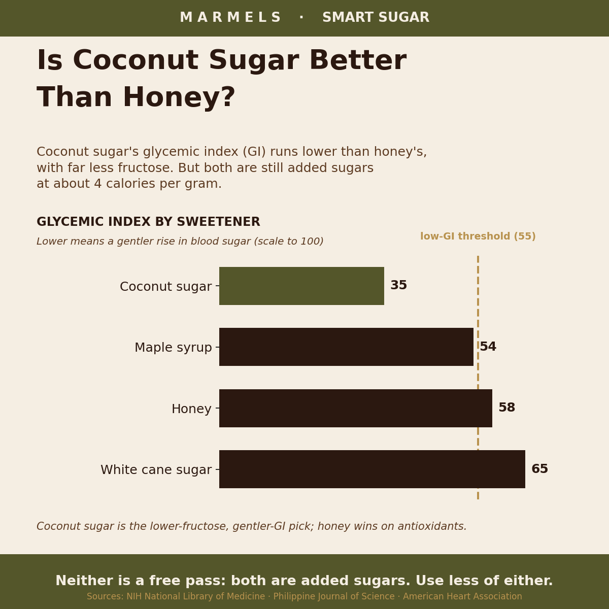 Is Coconut Sugar Better Than Honey? A Sweetener Guide