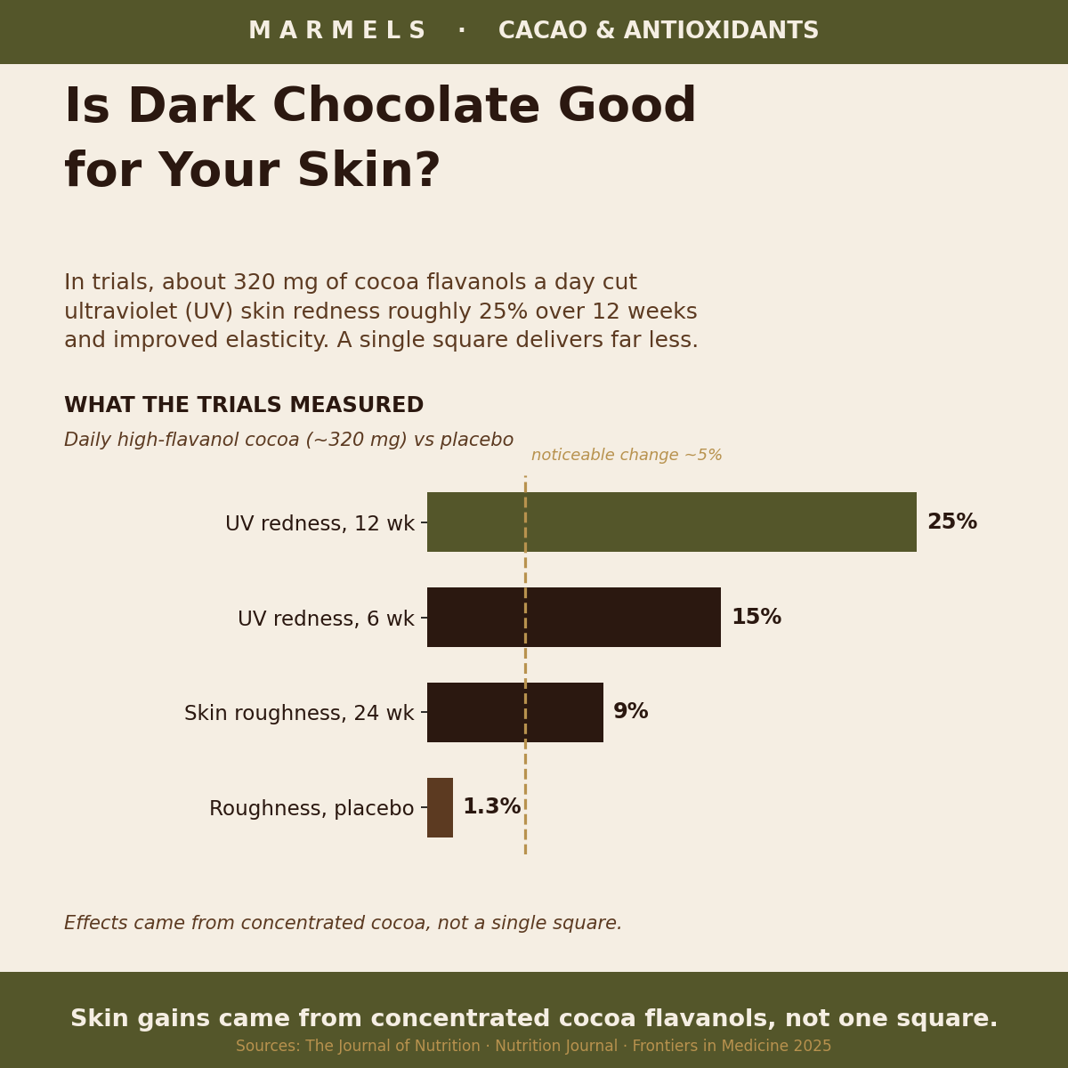 Is Dark Chocolate Good for Your Skin?
