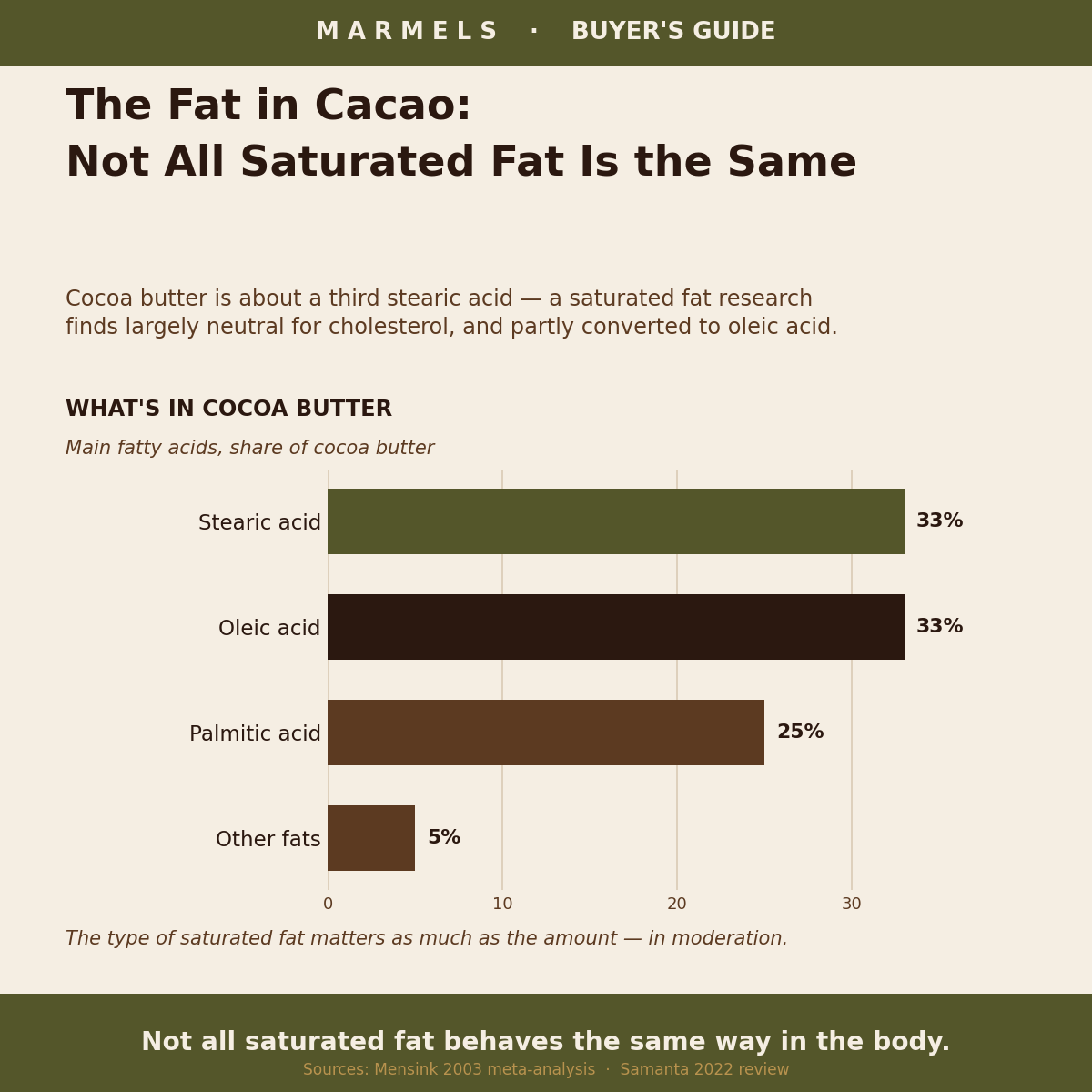 The Fat in Cacao: Why Not All Saturated Fat Is the Same