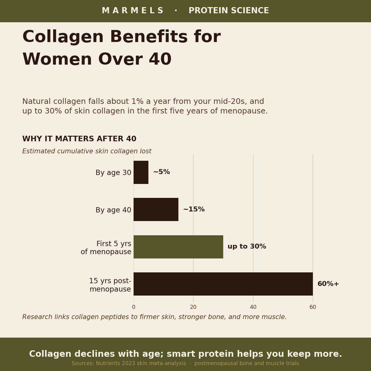 What Are the Benefits of Collagen for Women Over 40?