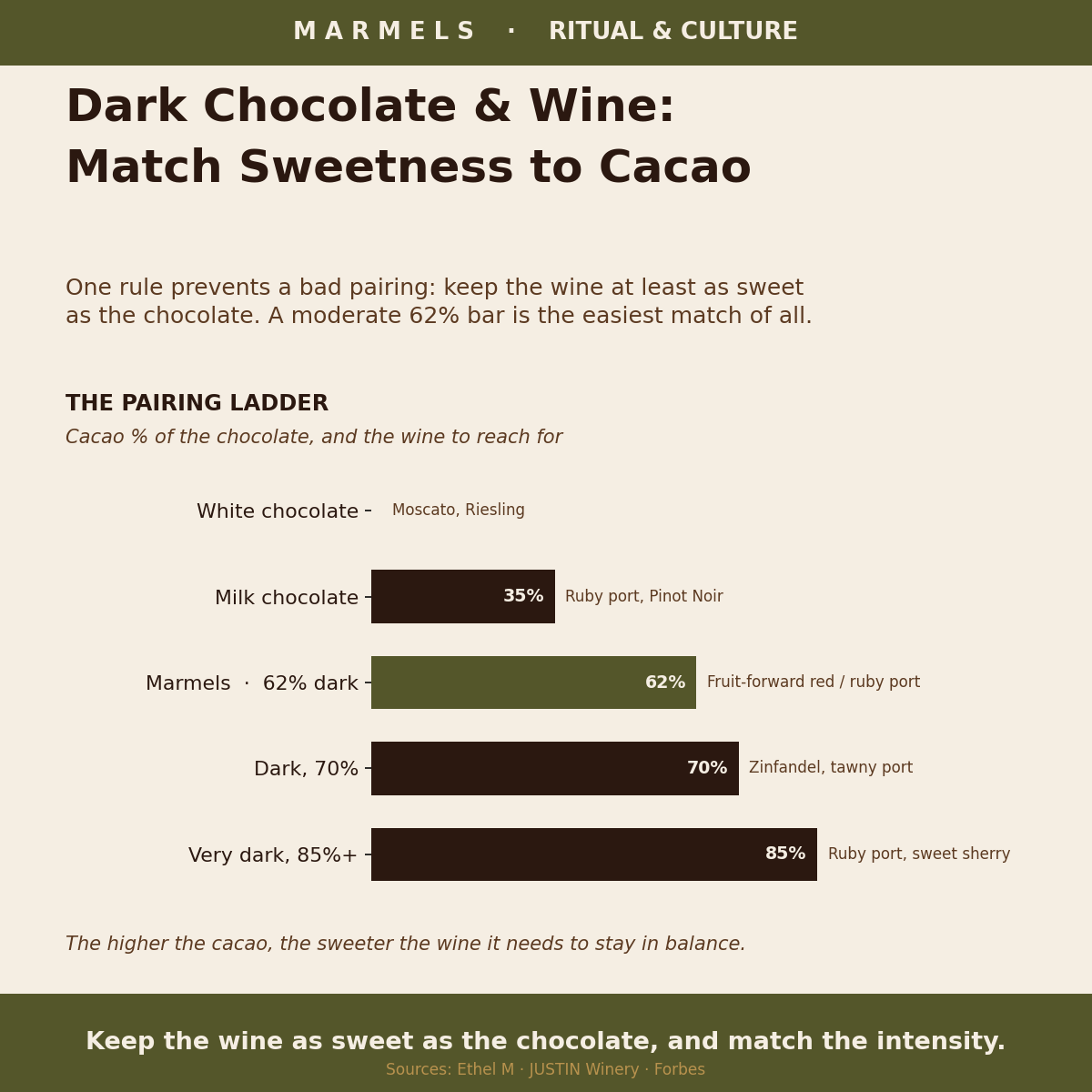 Dark Chocolate and Wine Pairing: A Beginner's Guide