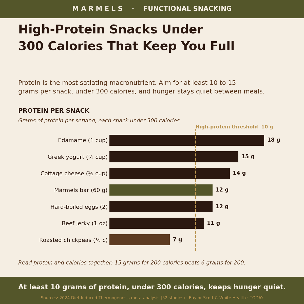 High-Protein Snacks Under 300 Calories That Keep You Full
