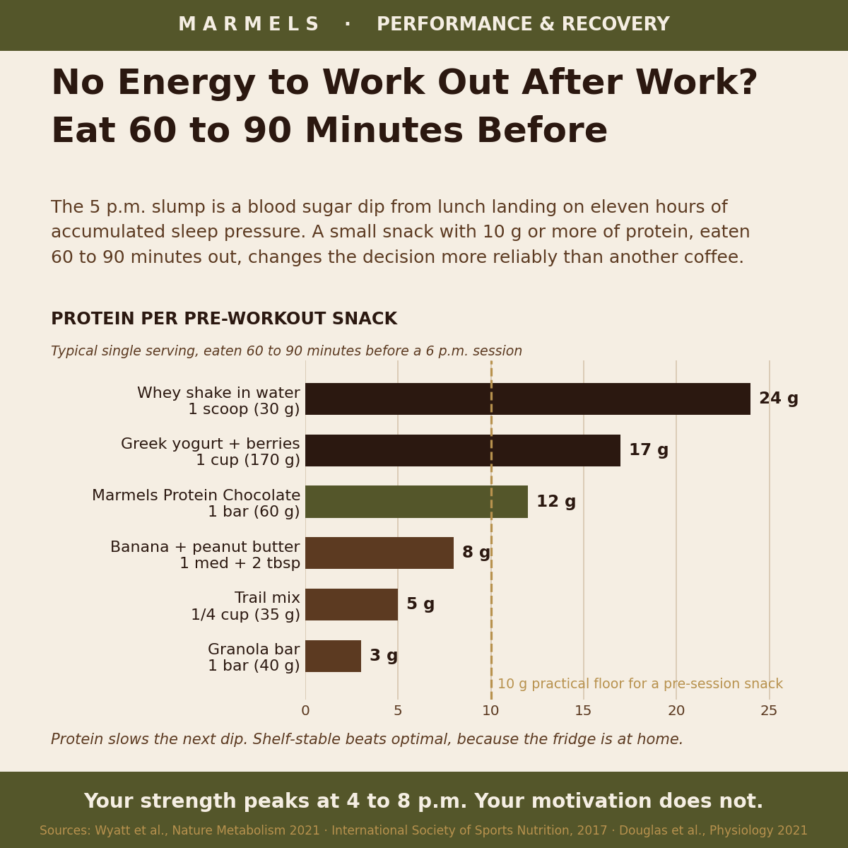Bar chart of protein per pre-workout snack: whey shake 24 g, Greek yogurt with berries 17 g, Marmels Protein Chocolate 12 g, banana with peanut butter 8 g and a granola bar 3 g