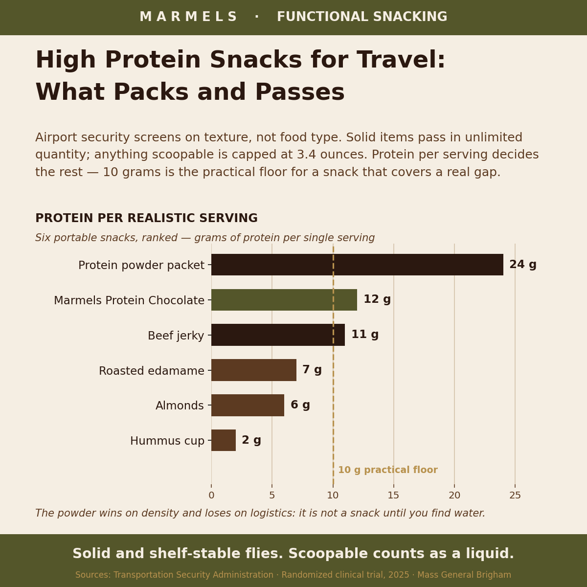 Bar chart of protein per travel snack: protein powder packet 24 g, Marmels Protein Chocolate 12 g, beef jerky 11 g, edamame 7 g, almonds 6 g and a hummus cup 2 g