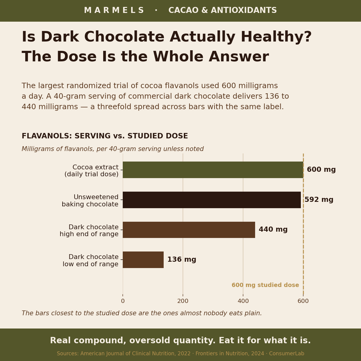 Bar chart of flavanols per serving against the 600 mg studied dose: cocoa extract 600 mg, unsweetened baking chocolate 592, dark chocolate high end 440 and low end 136