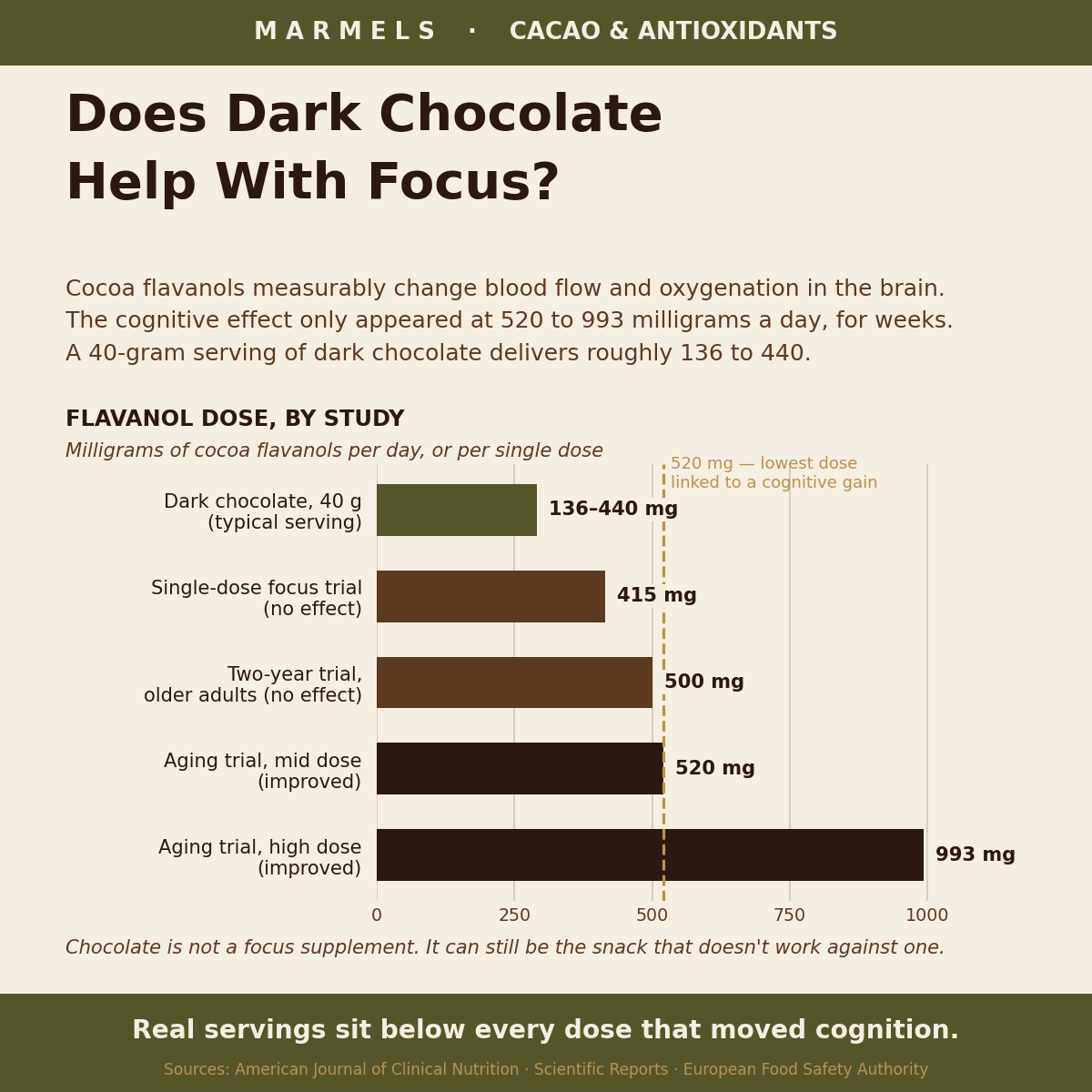 Bar chart of cocoa flavanol dose by study in milligrams: typical dark chocolate serving 136 to 440, trials with no effect at 415 and 500, and improved focus at 520 and 993