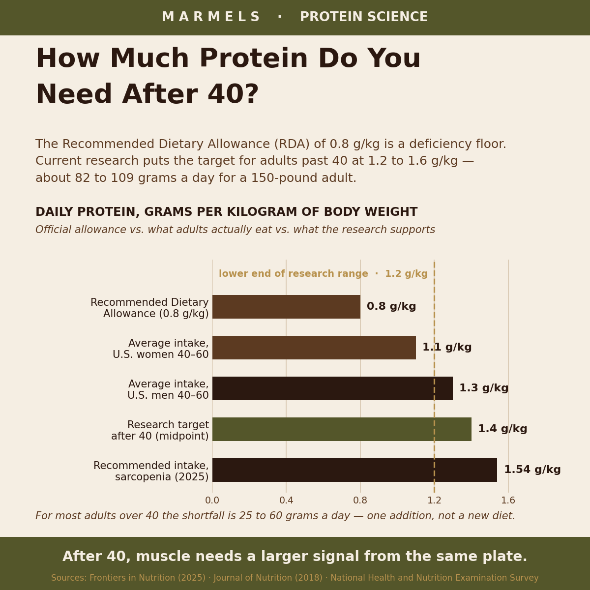 Bar chart of daily protein in grams per kilogram: the RDA 0.8, average U.S. women 1.1 and men 1.3 aged 40 to 60, research target after 40 at 1.4 and 1.54 for sarcopenia