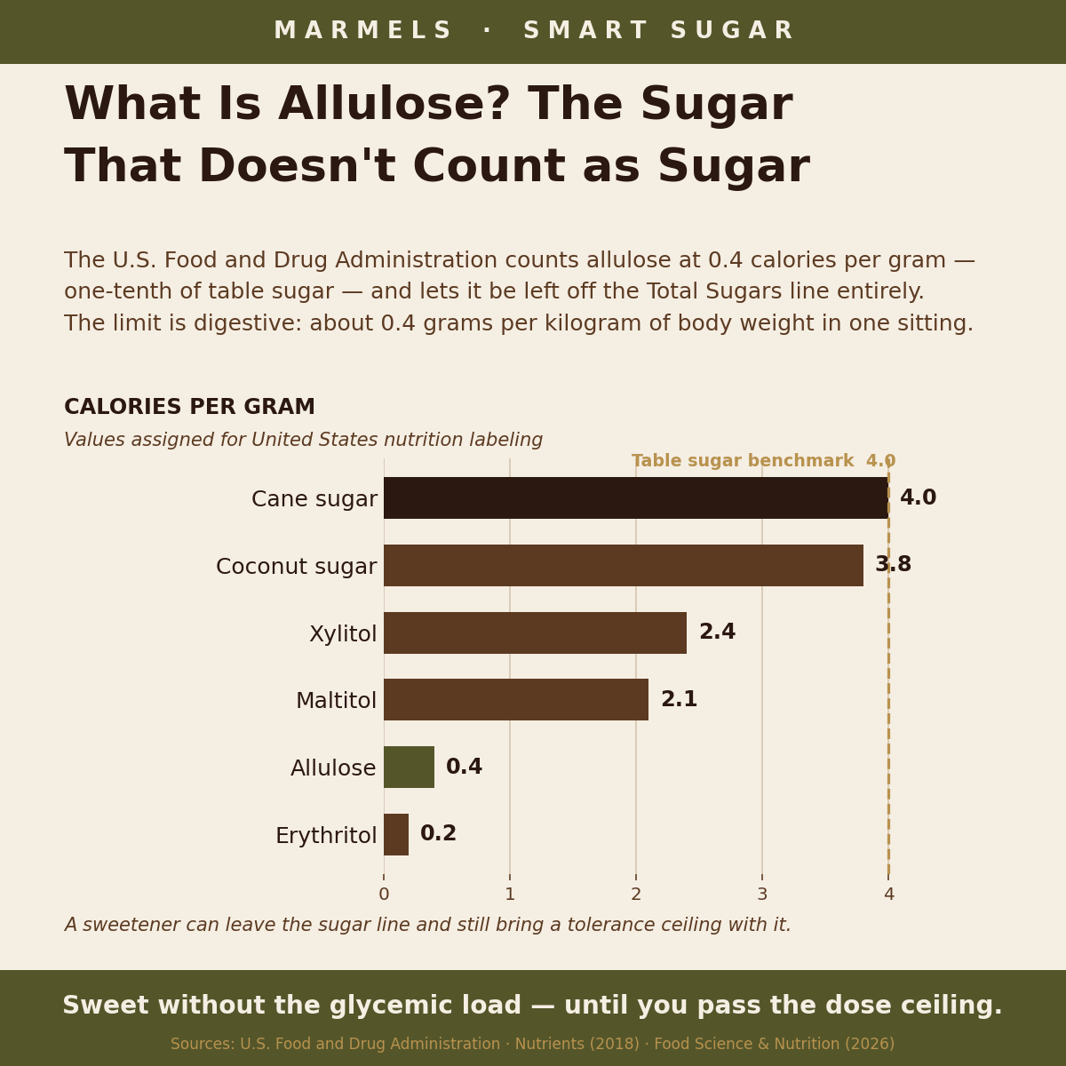 Bar chart of calories per gram: cane sugar 4.0, coconut sugar 3.8, xylitol 2.4, maltitol 2.1, allulose 0.4 and erythritol 0.2