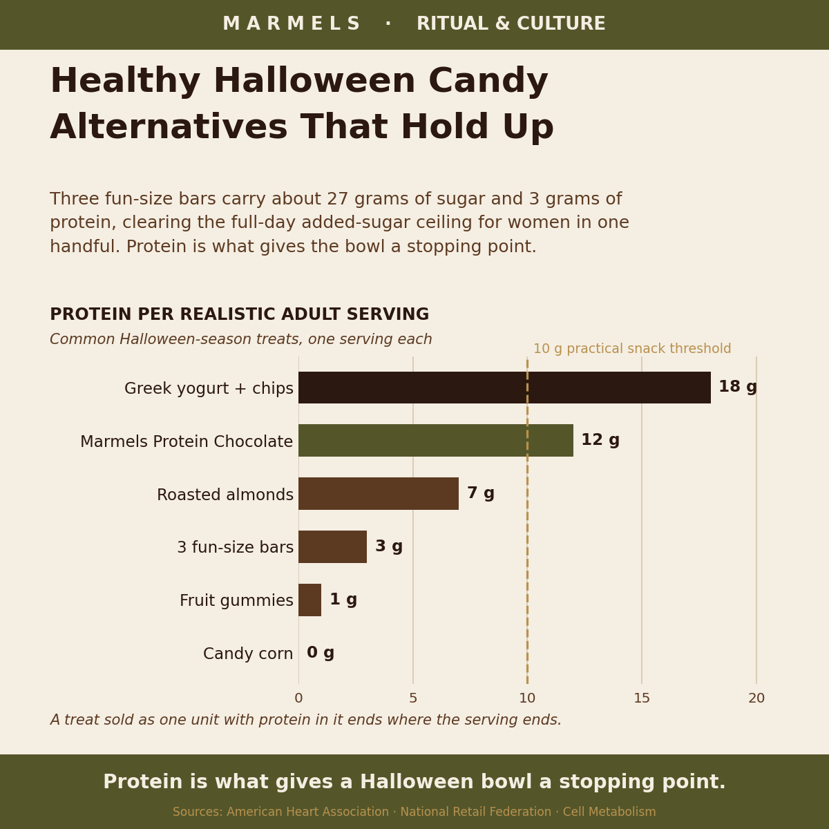 Bar chart of protein per Halloween serving: Greek yogurt with chips 18 g, Marmels Protein Chocolate 12 g, almonds 7 g, fun-size bars 3 g, fruit gummies 1 g and candy corn 0 g