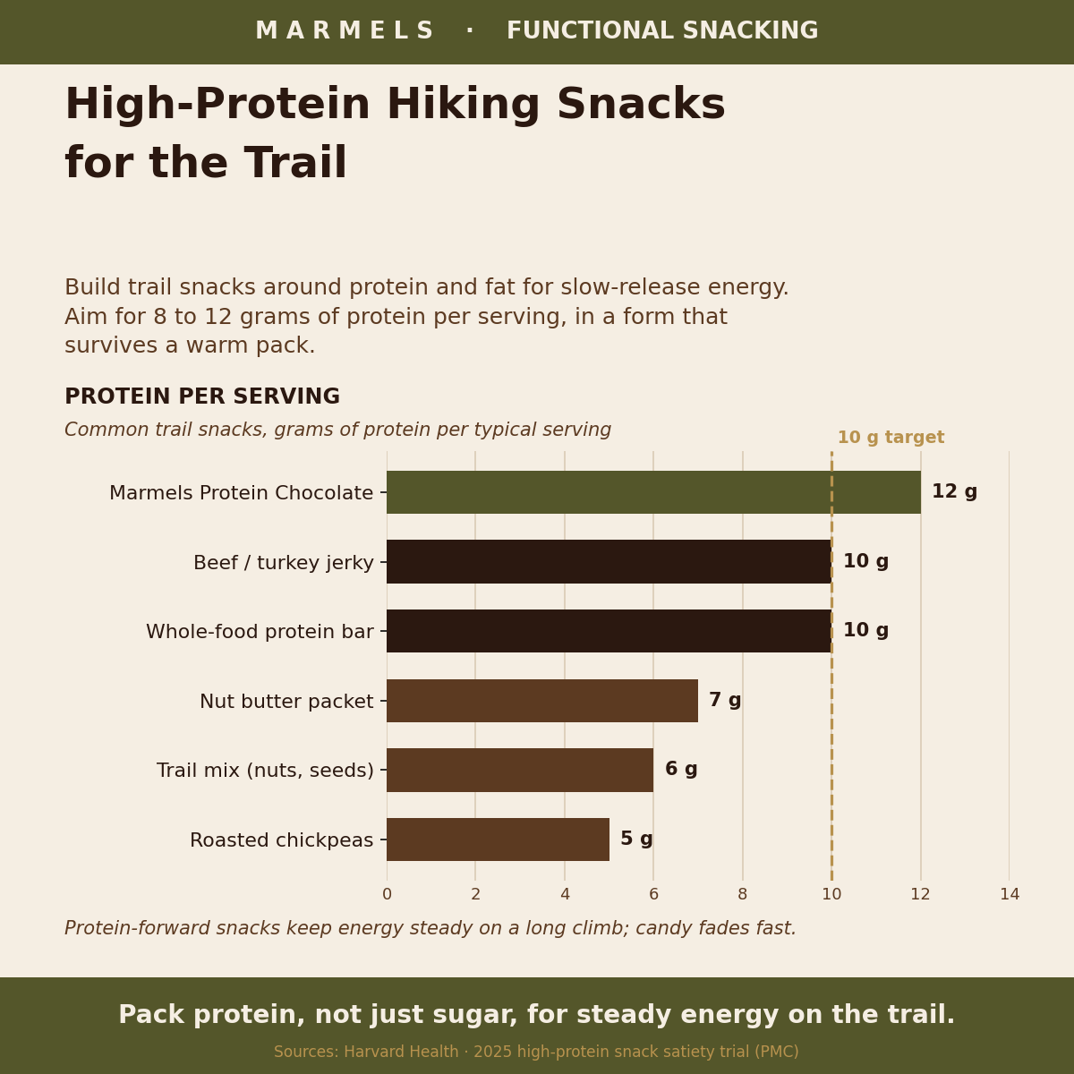 Bar chart of protein per trail snack: Marmels Protein Chocolate 12 g, jerky 10 g, whole-food protein bar 10 g, nut butter packet 7 g, trail mix 6 g and chickpeas 5 g