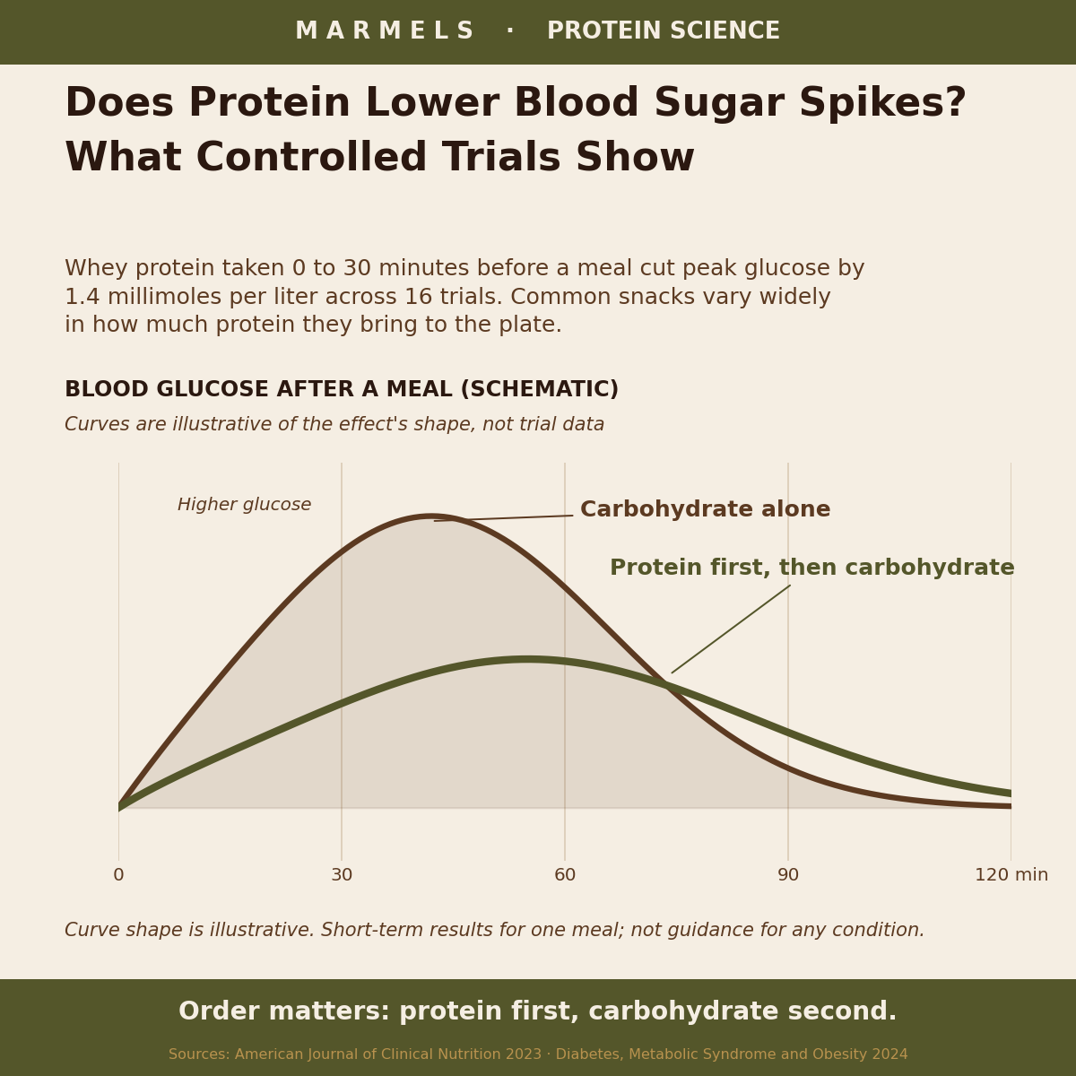 Illustrative line chart of blood glucose over 120 minutes: carbohydrate alone peaks high, while protein first then carbohydrate gives a lower, flatter curve