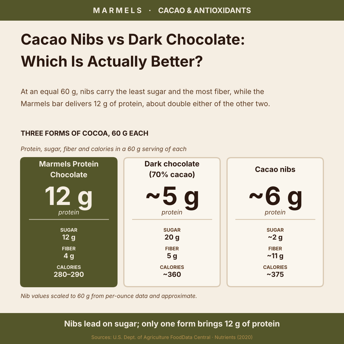 Three panels comparing 60 g of cocoa forms: Marmels Protein Chocolate 12 g protein, 12 g sugar and 4 g fiber, 70 percent dark chocolate about 5 g protein and 20 g sugar, cacao nibs about 6 g protein and 2 g sugar