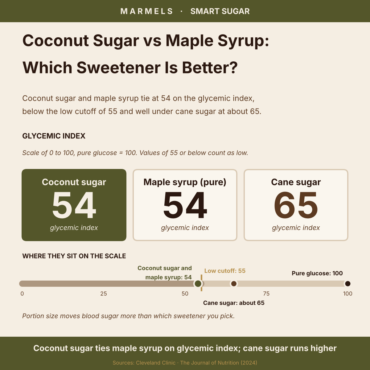 Glycemic index panels and scale: coconut sugar 54, pure maple syrup 54 and cane sugar 65, against a low cutoff of 55